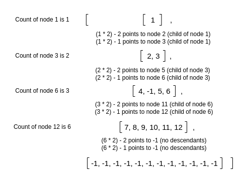 Figure 2: A description of a binary tree-like movement in nested list structure, through nodes 1-3-6-12.